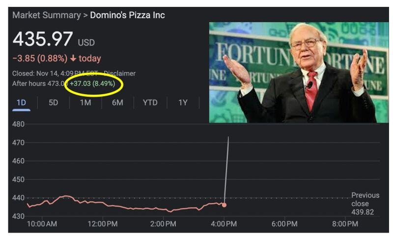 🍕 BREAKING: Domino's Pizza stock, $DPZ, soars over 8%