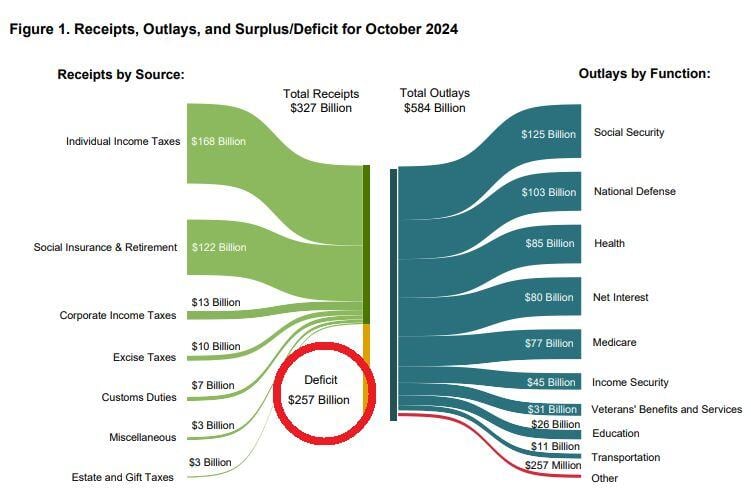 US GOVERNMENT BORROWING EXPLODED IN OCTOBER