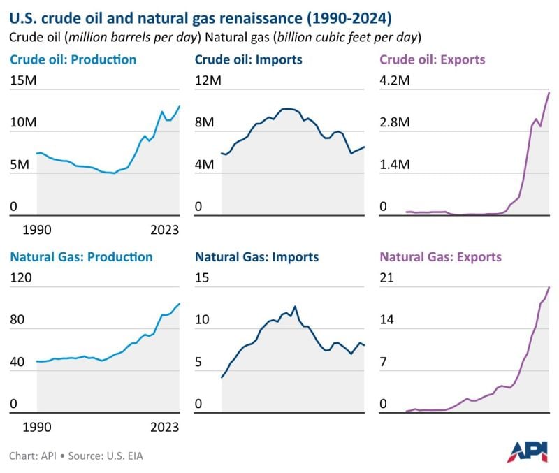 The U.S. crude oil and natural gas renaissance, in one panel chart...