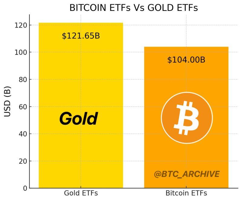 Bitcoin ETFs are catching up to Gold ETFs for total assets held