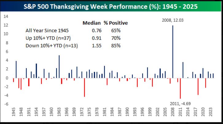 It may be a short week, but Thanksgiving week has traditionally been good for equities.