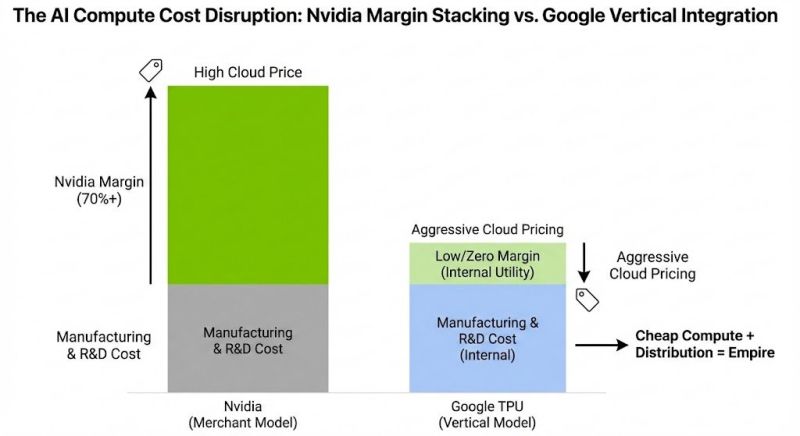 Here are the key takeaways from a great post by Kris Patel on X: 🔥 $GOOGL vs. $NVDA — The Market is mispricing the AI War.
