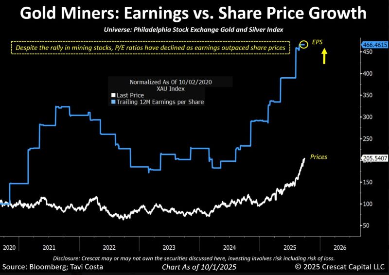 As pointed out by Tavi Costa, mining stocks, despite their strong recent performance, are actually LESS expensive than before.