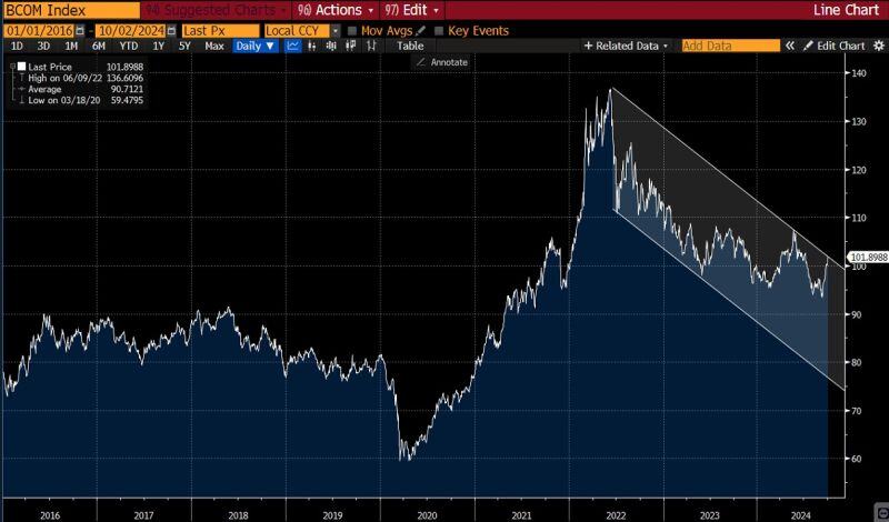 Commodities, measured by the Bloomberg Commodity Index, are on the verge of breaking out!