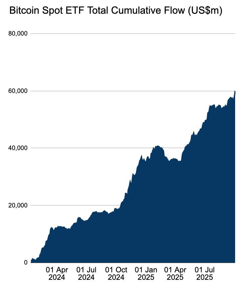 Bitcoin Spot ETFs have now bought over $60 BILLION Bitcoin since launch
