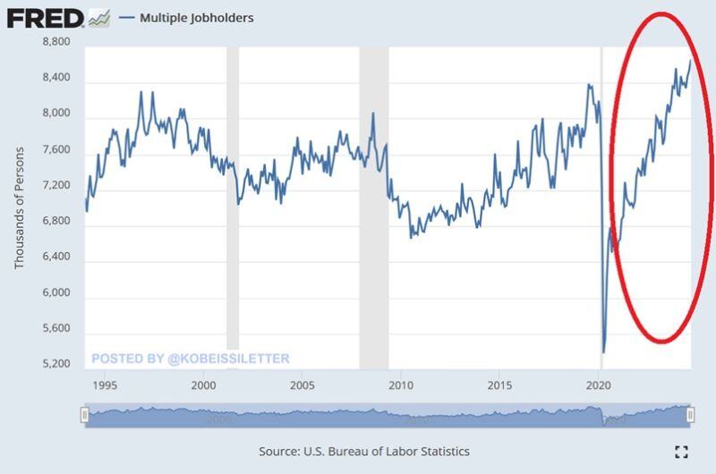 BREAKING: The number of people working MULTIPLE jobs in the US hit 8.66 million in September, a new record.