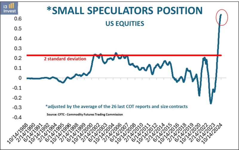 Small traders are extremely long in US equities.