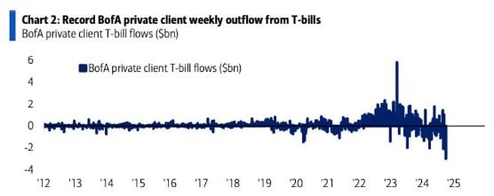 Investors sold the most amount of Treasury Bills in history this week