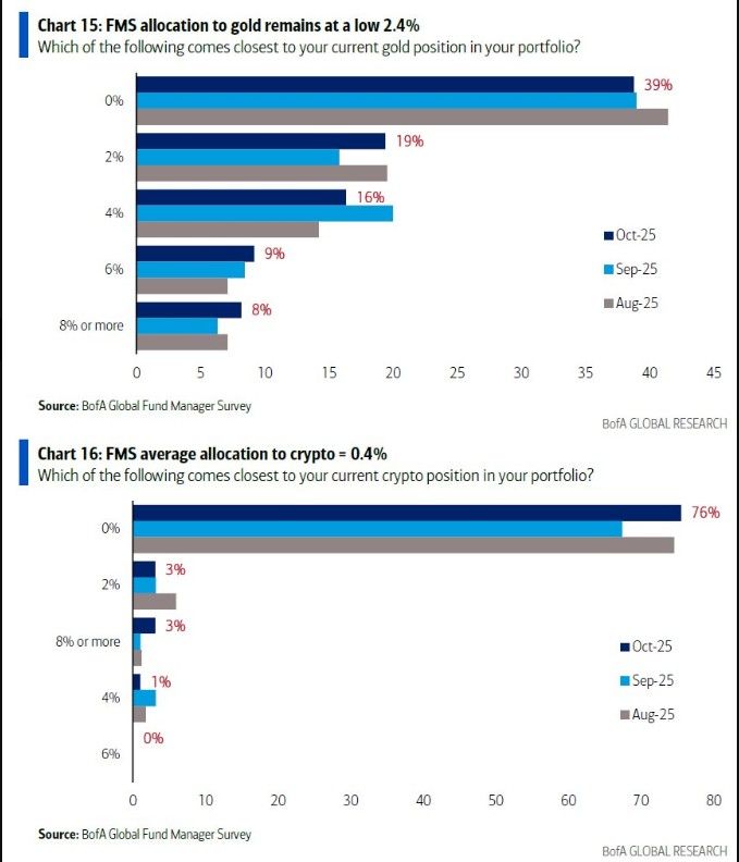 Wall Street average allocation to gold: 2.4%
