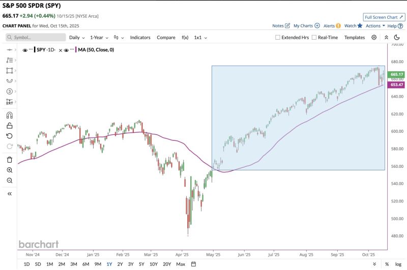 S&P 500 has now closed above its 50-day moving average for 116 consecutive trading days, the 3rd longest streak going back to 1990 (1995 and 2007 were longer)
