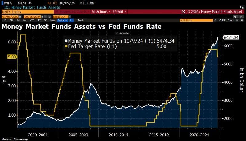 Mind the gap: Assets in US money market funds have hit a fresh ATH at $6.5tn, although the relevant Fed Funds Rates have fallen and are likely to fall further.