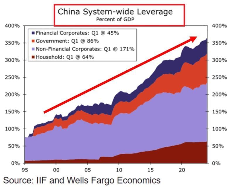 😱 The shocking chart of the day: CHINESE DEBT SIZE IS ABSOLUTELY MIND-BLOWING😱