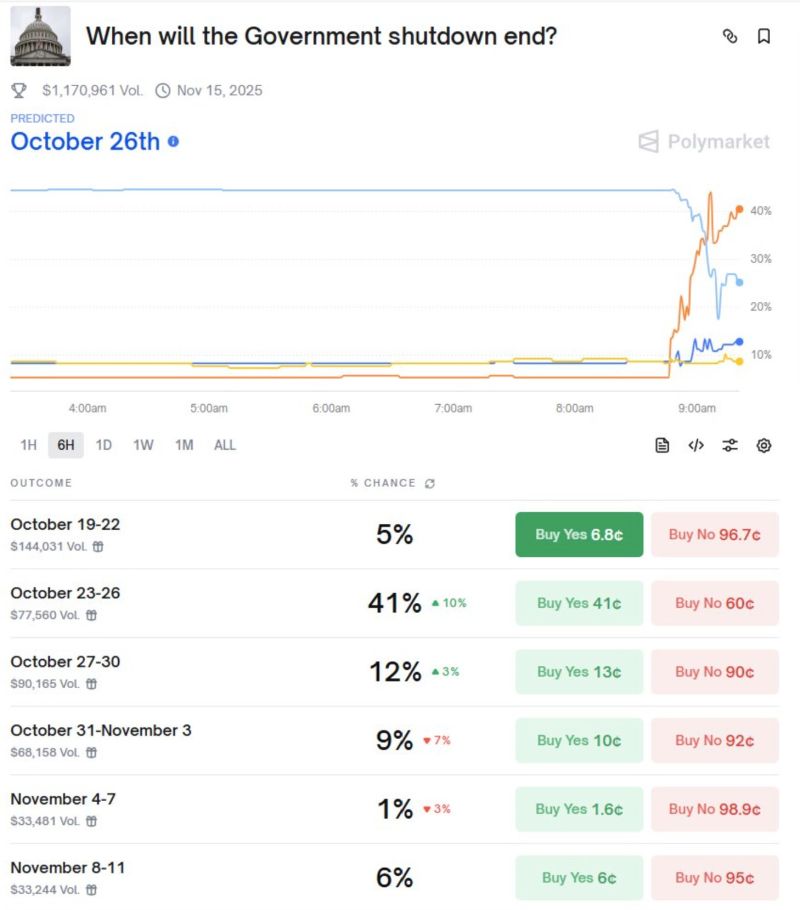 Sudden burst of optimism that government shutdown will be resolved in next few days (Polymarket)