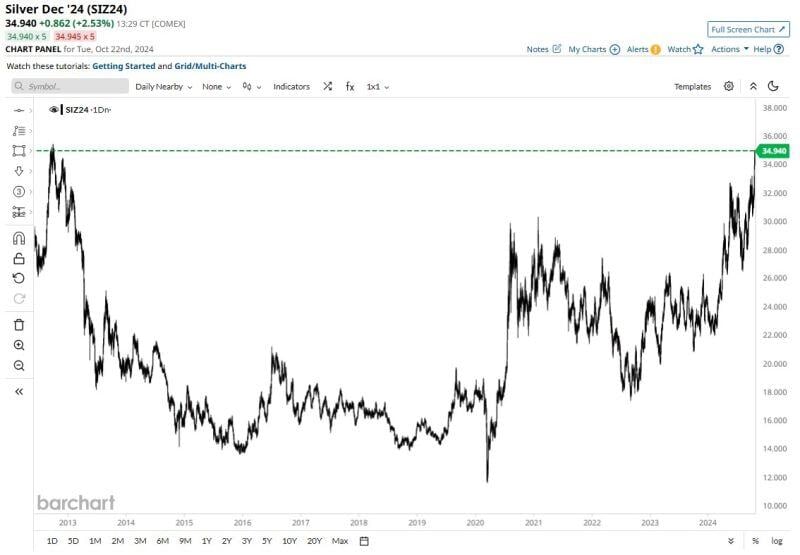 JUST IN 🚨: Silver is going parabolic as it jumps to highest price in more than 12 years