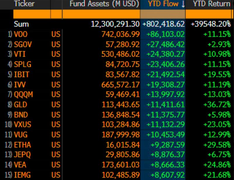 What a year for ETFs ‼️