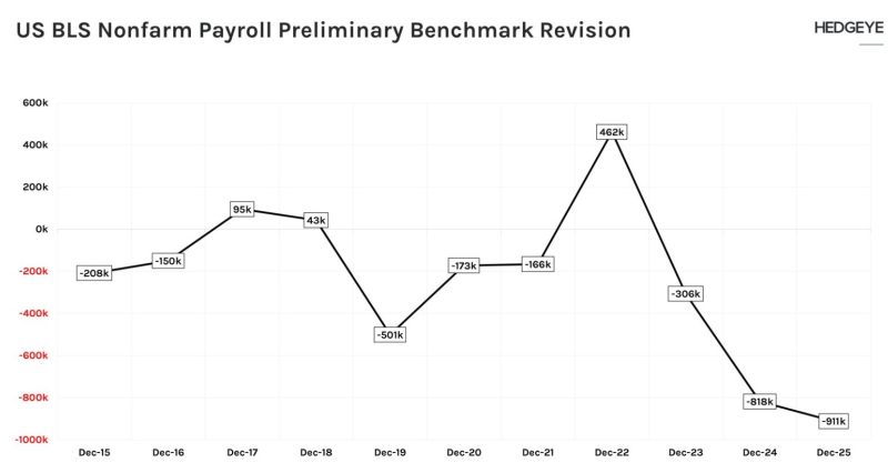 BLS preliminary benchmark revision comes in way worse than expectations at -911k jobs