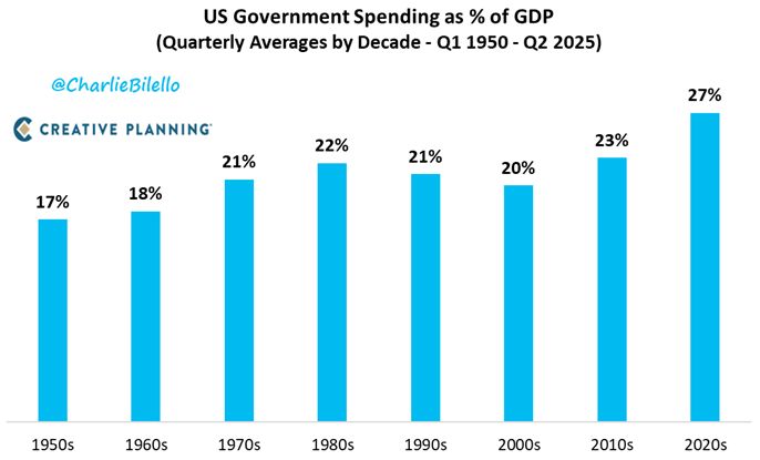 US Federal Government Spending as % of GDP...