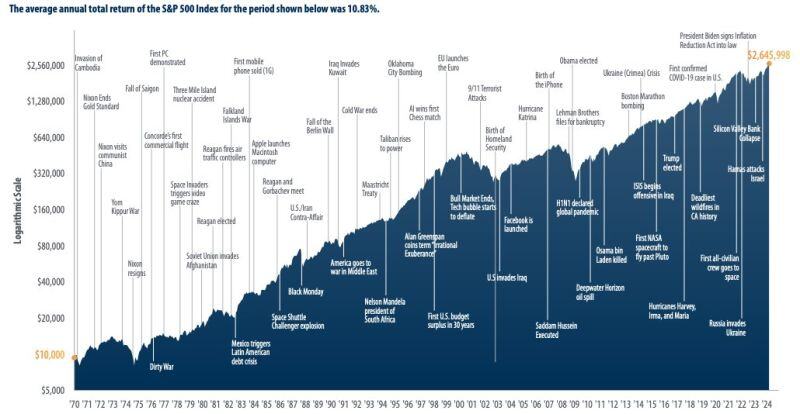 Regardless of what is happening in the world, or who happens to be President, the market finds a way forward.