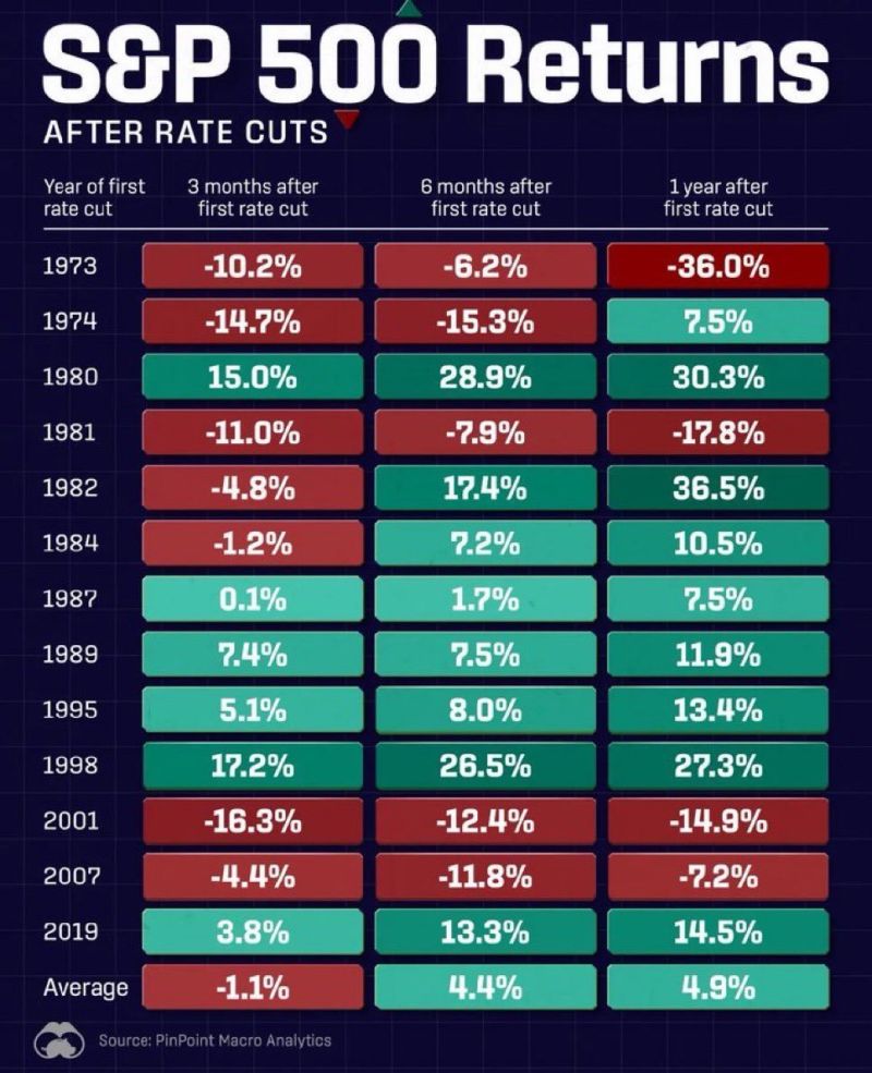 Here's how the S&P 500 has performed in the past after the Fed starts cutting rates