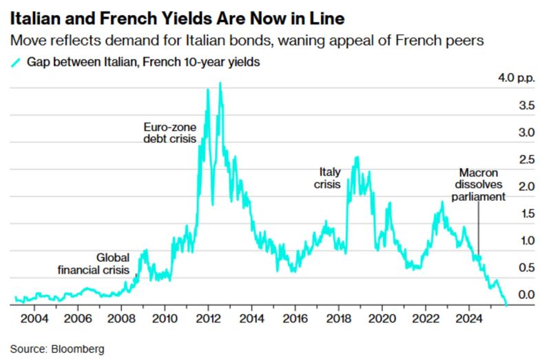France is replacing Italy as Europe’s poster child of fiscal woe