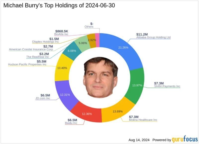 Not a bad week for Dr Burry who is heavily invested in China stocks Alibaba $BABA, Bidu $BIDU and JD.com $JD...