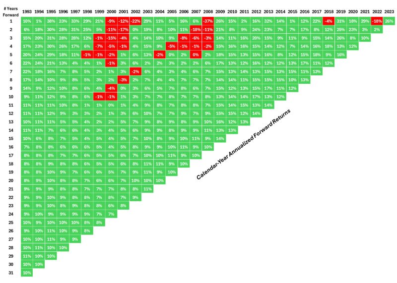 31 Years of Stock Market Returns in one chart offering a different perspective.