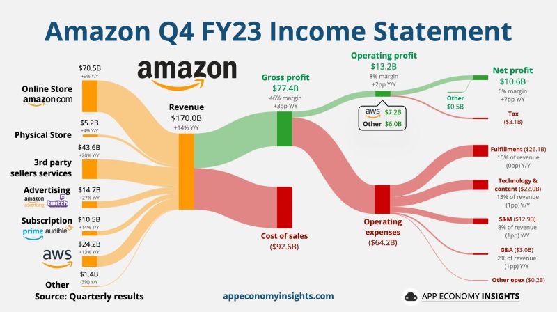 Amazon on Thursday reported fourth-quarter results that sailed past analysts’ estimates, and gave strong guidance for the current quarter.