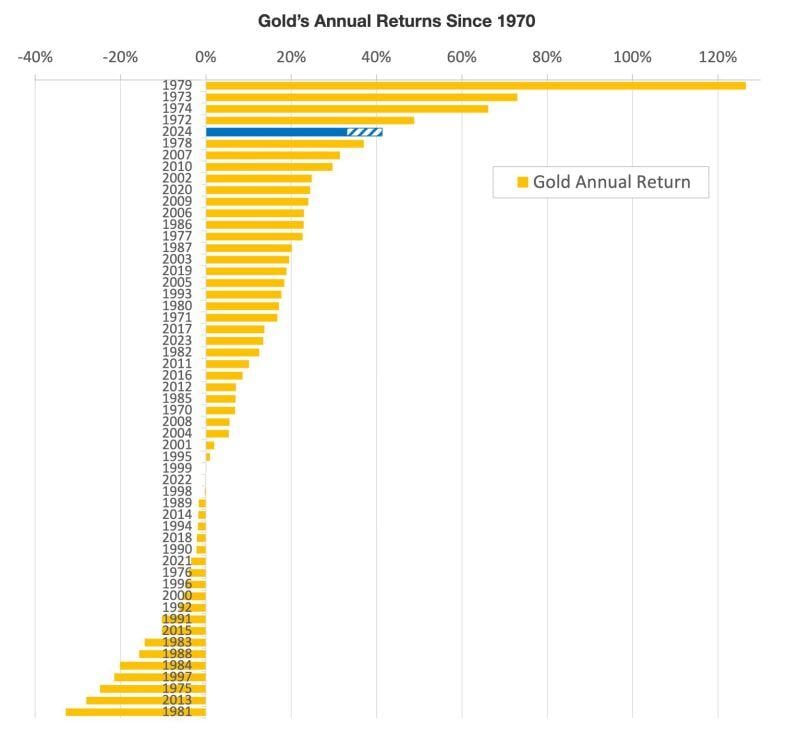 Gold's best year since 1979!