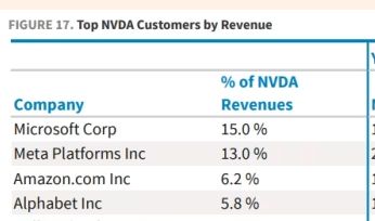 $NVDA's top 4 customers account for 40% of revenues, and every one of them is actively working on their own custom AI silicon.