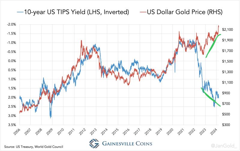 Gold is going up together with real yields (inverted axis in the chart).