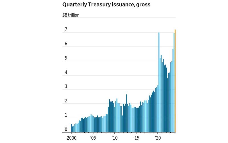 Current treasury issuance exceeded the level seen only during the deepest Covid lockdown.