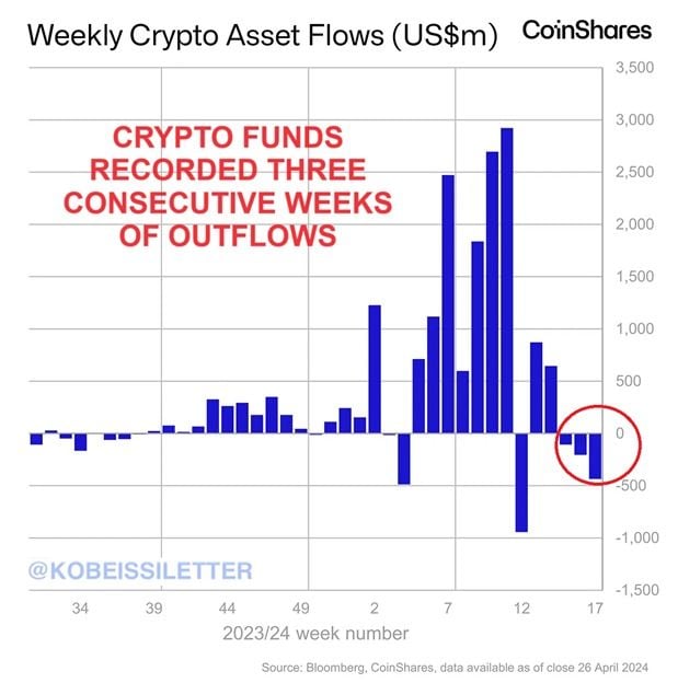 Global crypto funds just recorded 3 consecutive weeks of outflows for the first time ever.