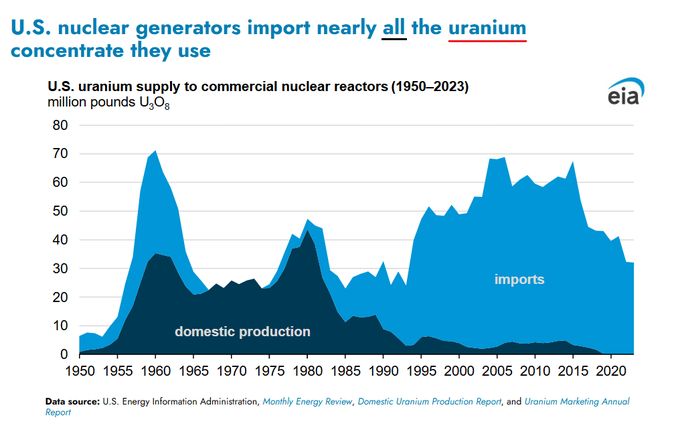 🤯 The Hidden Vulnerability Powering America: 20% of US Electricity is on Borrowed Time.