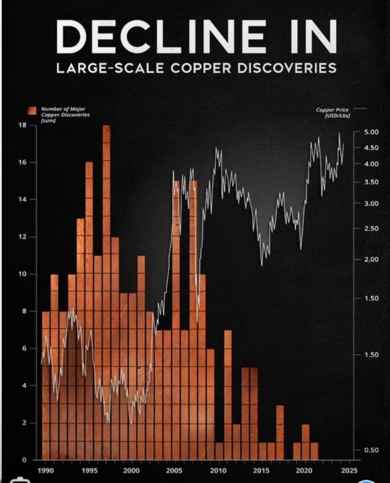 You can’t electrify the world without copper and the world is running out of it.