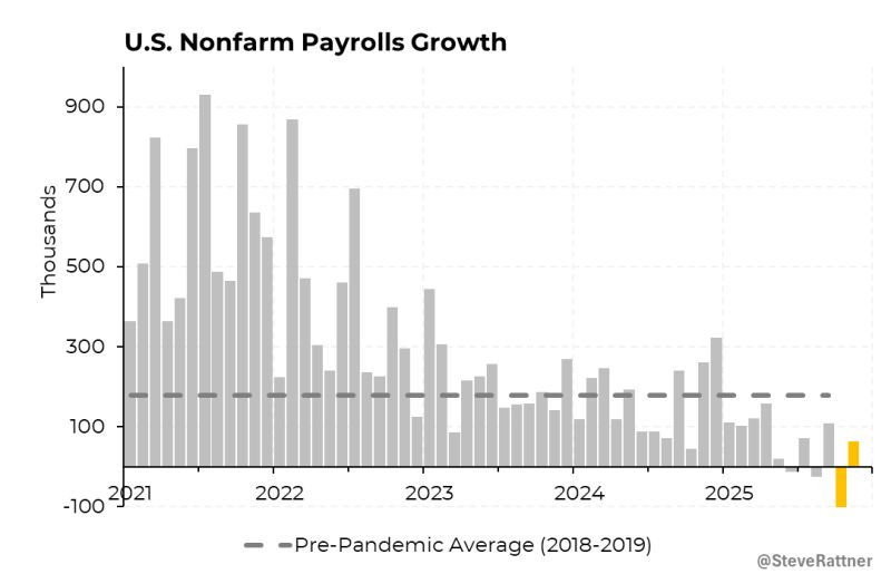 *US NOV. NONFARM PAYROLLS RISE 64,000 M/M; EST. +50K