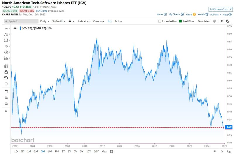 Software Stocks are now underperforming Semiconductors by the largest margin in more than 23 years