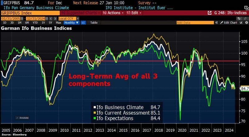 The economic weakness in Germany is becoming chronic.