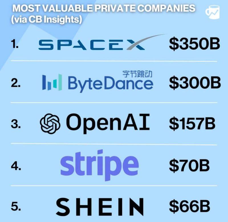 Here are the current most valuable private companies in the world 🌎