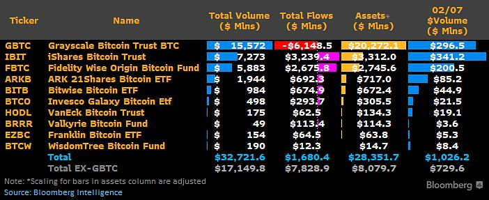 JUST IN: Spot Bitcoin ETFs traded over $1 billion in volume yesterday