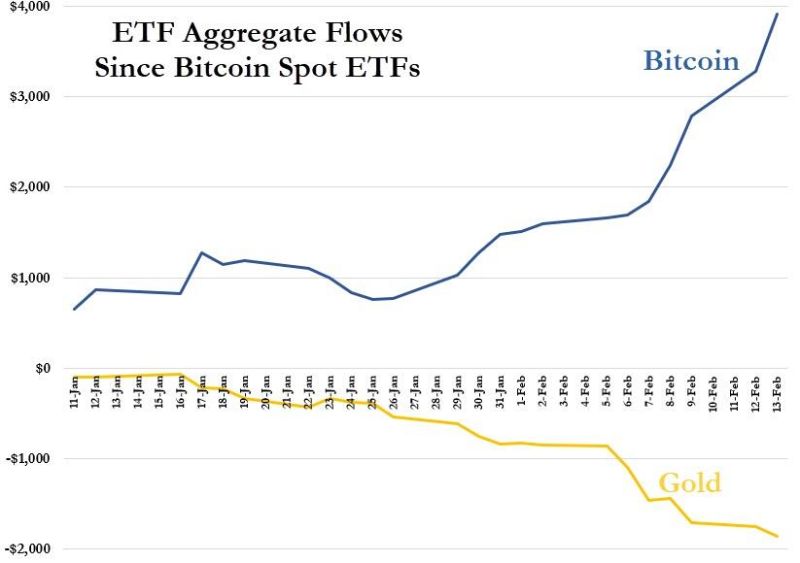 Boomers are selling Gold ETFs, buying Bitcoin ETFs.
