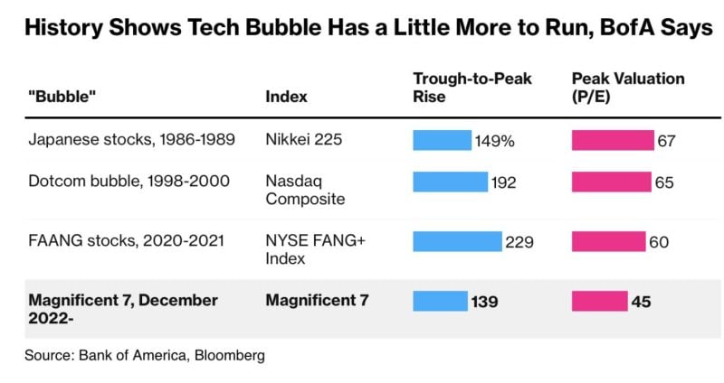 If history is any indication, and if we are in a tech bubble, then we still have room left to run, according to Bank of America