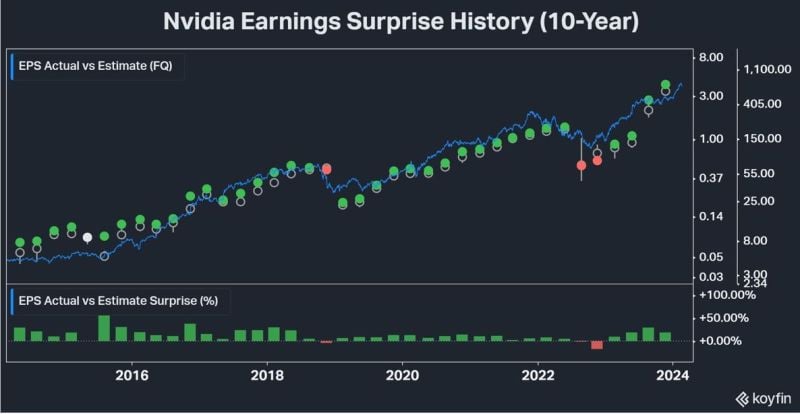 Nvidia Had Only Seen a Downside Surprise in Earnings vs. Expectations Three Times in the Last Ten Years