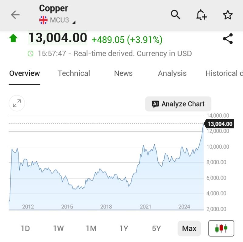 LME Copper surges to $13,000 for the first time to new record high