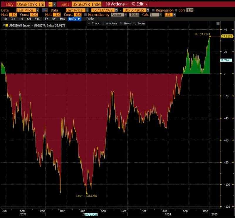 Yields on 10-yr Treasuries are now the highest vs 2-year rates since 2022.