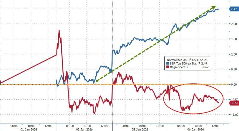 From Mag7 to Lag7...