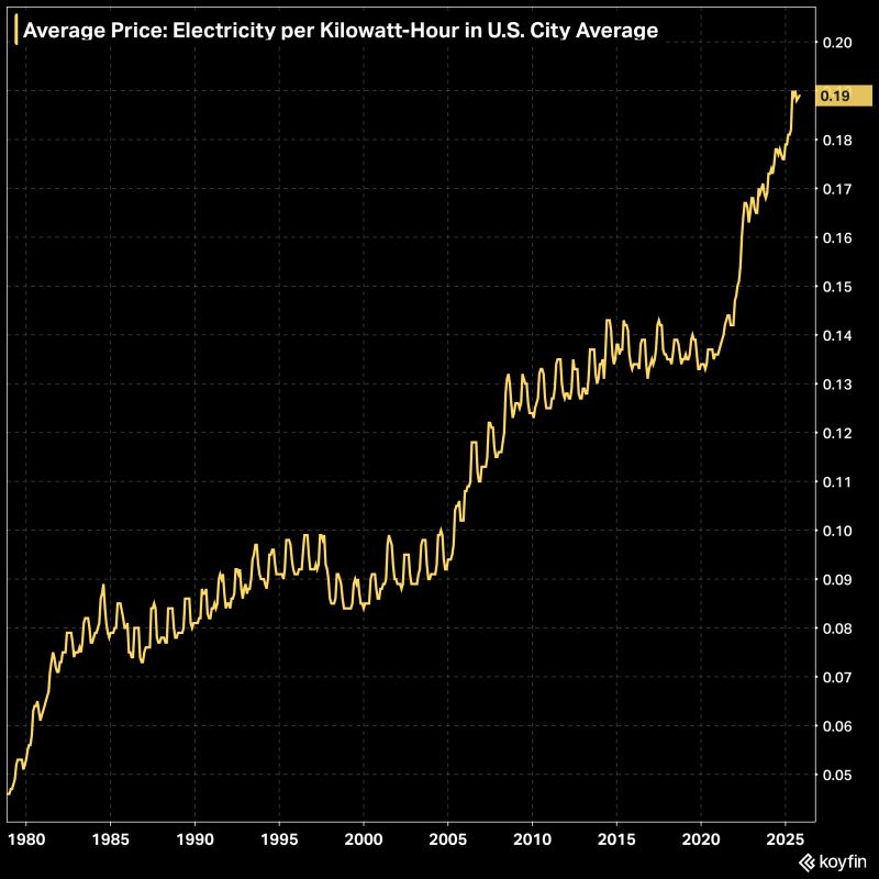 The average price of electricity per Kilowatt-hour in the United States.