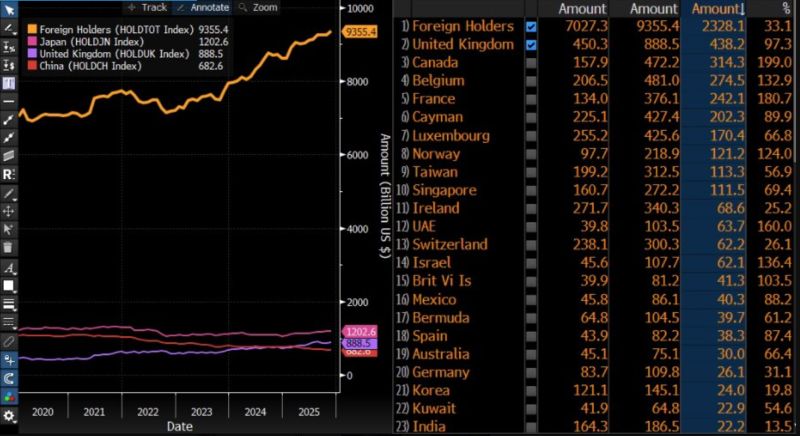 Foreign ownership of US debt rises to an all-time high.