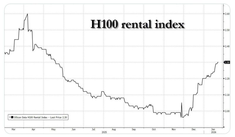 Why NVIDIA H100 Rental Prices Are Rising Again