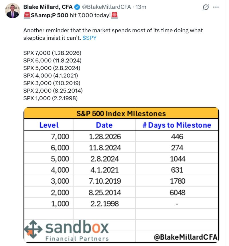 The S&P 500 just passed 7,000 for the first time ever