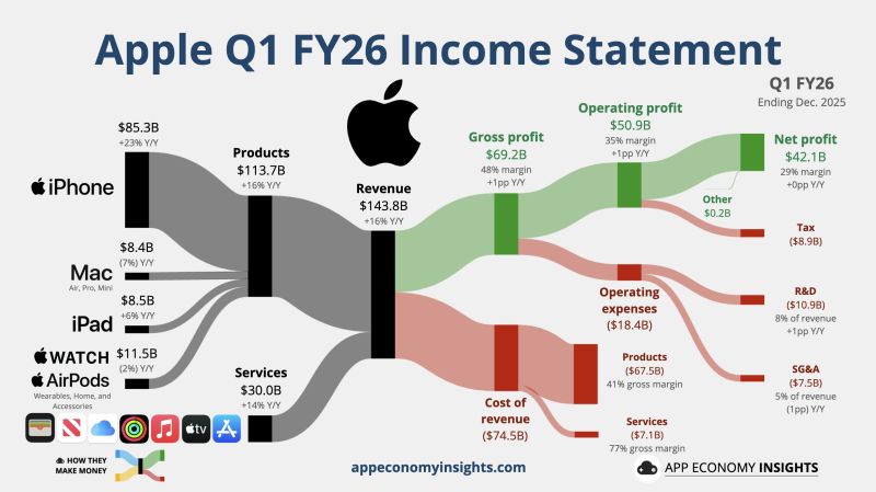 📢 Apple reported fiscal first-quarter earnings on Thursday that surpassed expectations, with revenue soaring 16% on an annual basis.